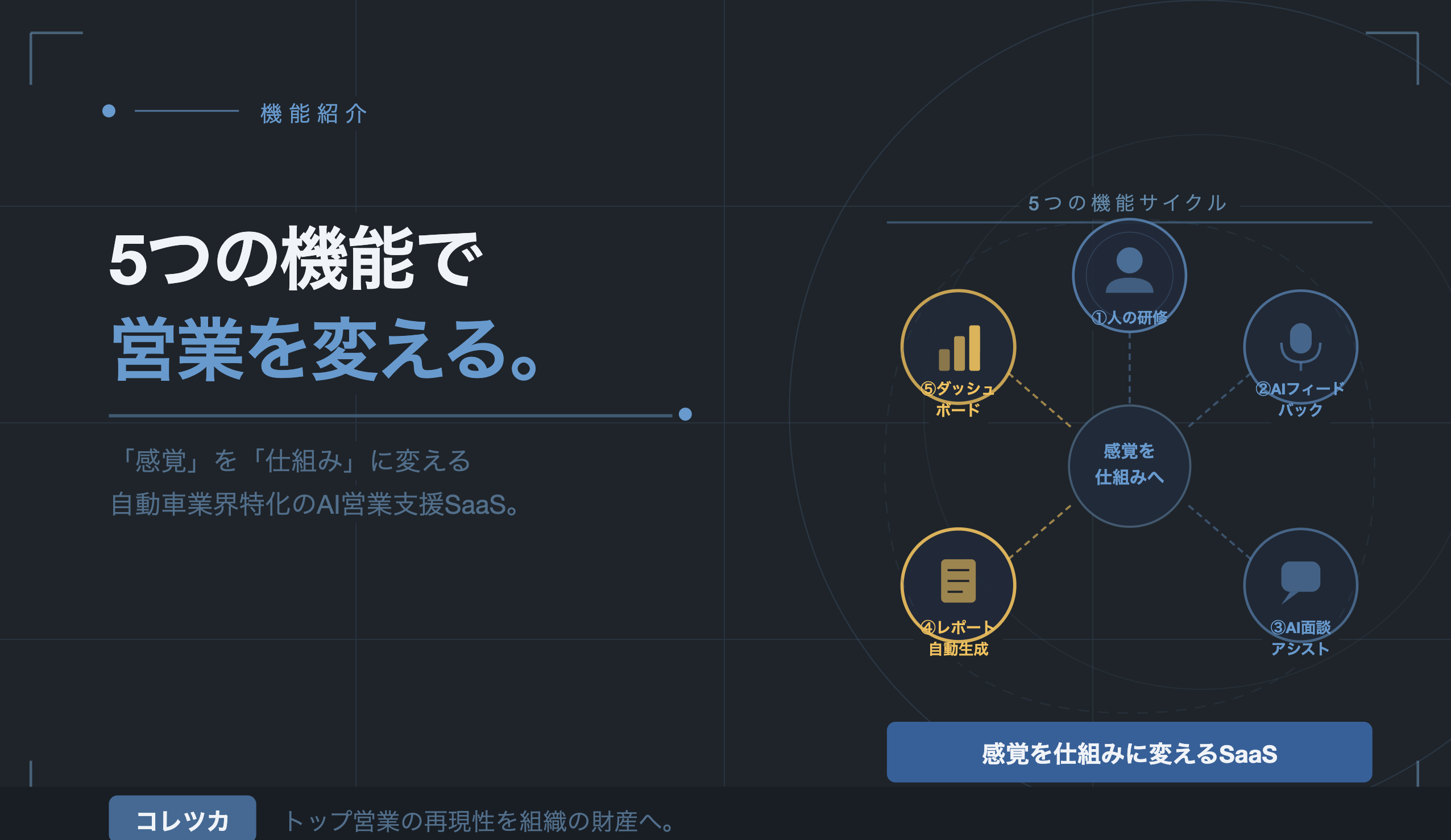 5つの機能で営業を変える。 「感覚」を「仕組み」に変えるSaaS