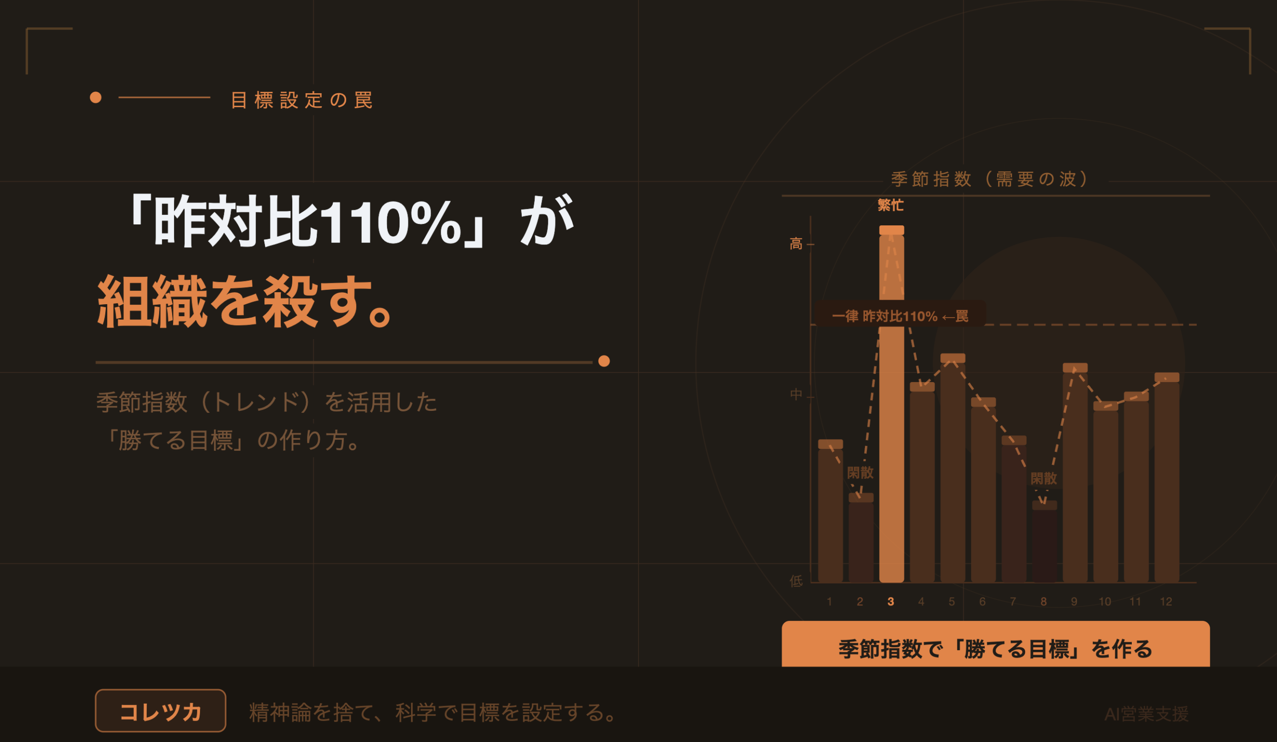 【目標設定の罠】「とりあえず昨対比110%」が組織を殺す。 季節指数（トレンド）を活用した「勝てる目標」の作り方