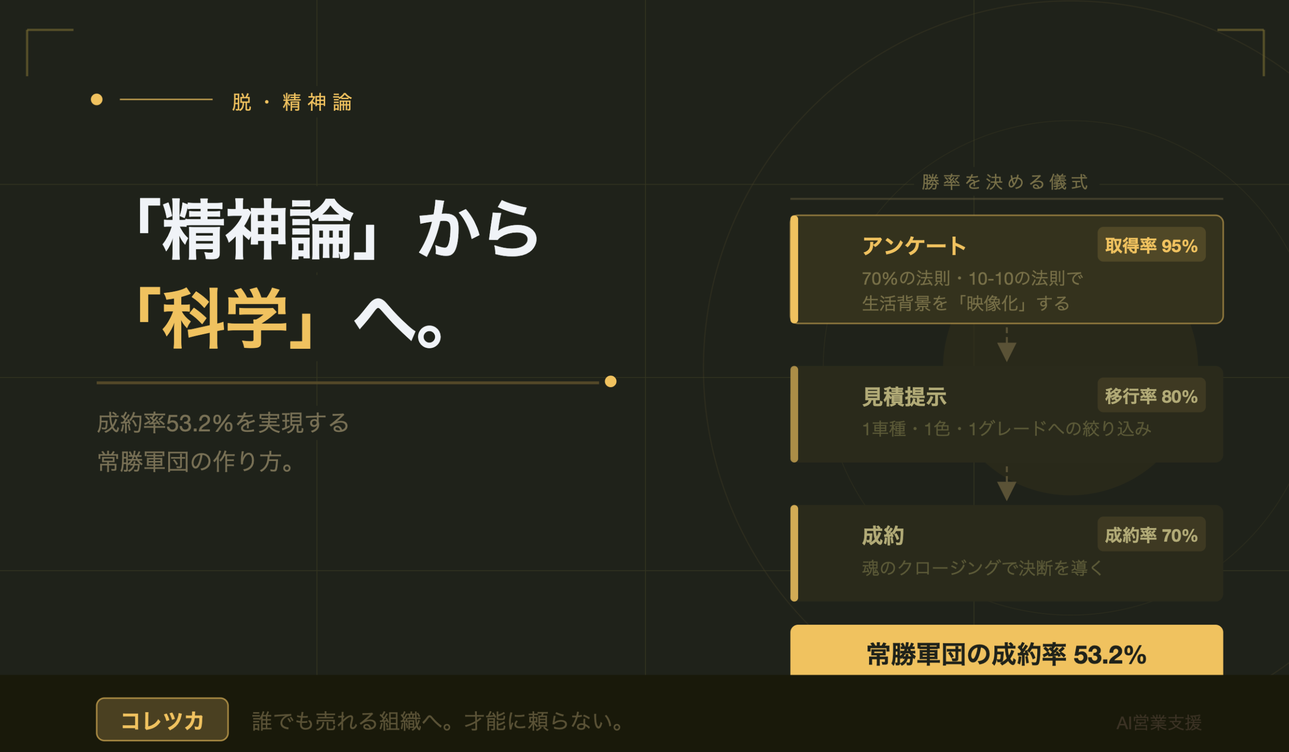 自動車販売を「精神論」から「科学」へ： 成約率53.2%を実現する常勝軍団の作り方