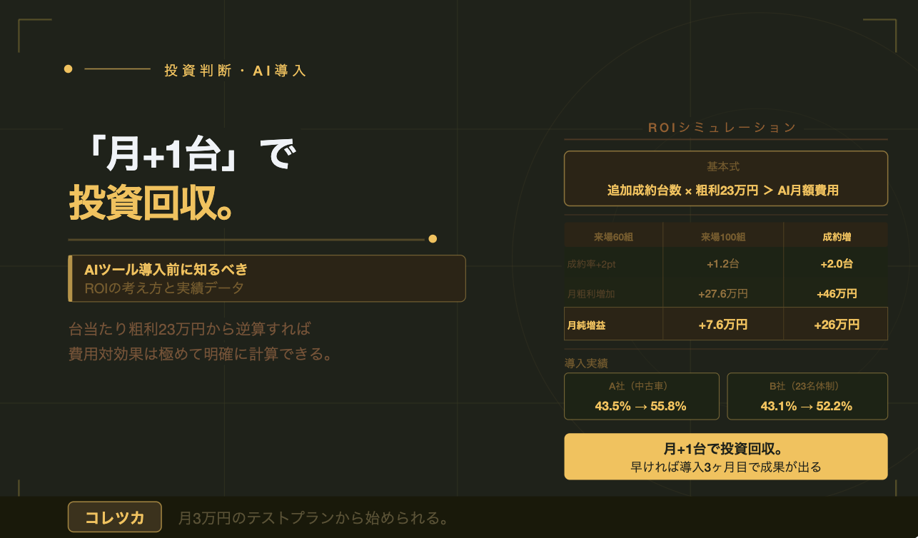 「月+1台」で投資回収。自動車販売店がAIツールを 導入する前に知っておくべきROIの考え方