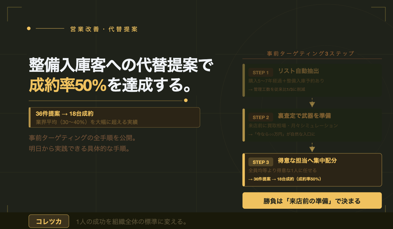 整備入庫客への代替提案で成約率50%を達成する方法 事前ターゲティングの全手順