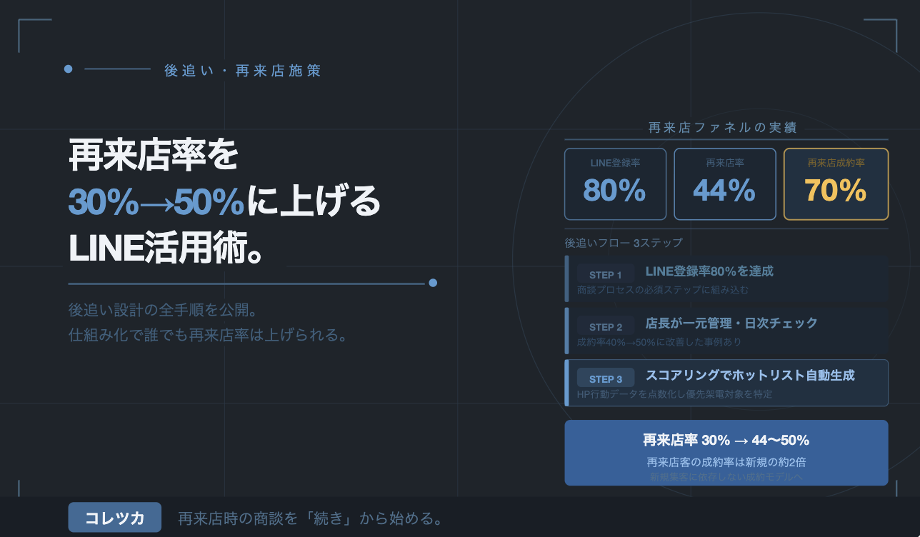 自動車販売店の「再来店率」を30%→50%に上げるLINE活用術と後追い設計の全手順